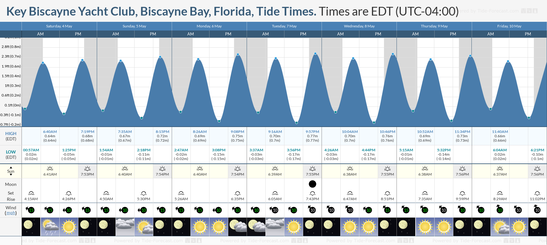 Key Biscayne Yacht Club, Biscayne Bay, Florida Tide Chart including high and low tide times for the next 7 days