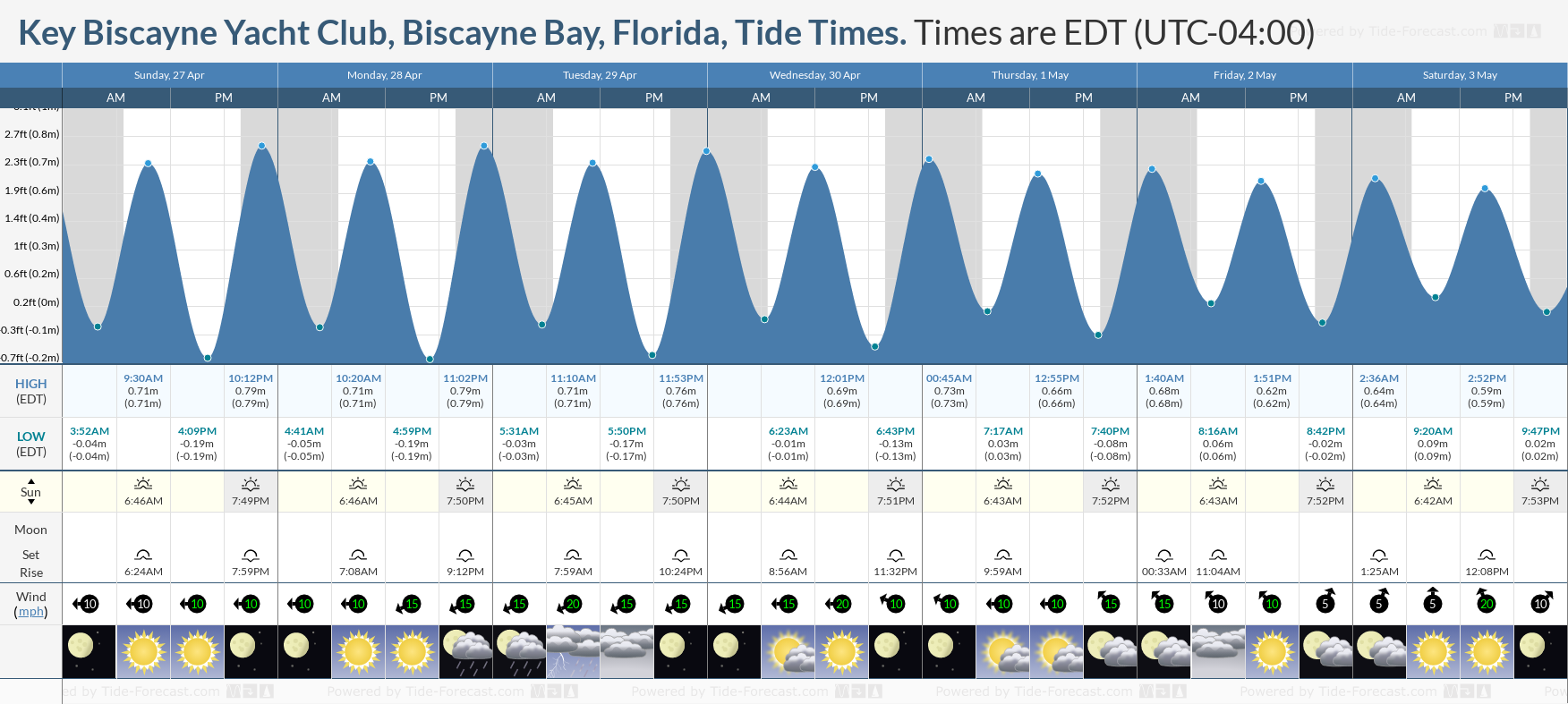 Key Biscayne Yacht Club, Biscayne Bay, Florida Tide Chart including high and low tide times for the next 7 days