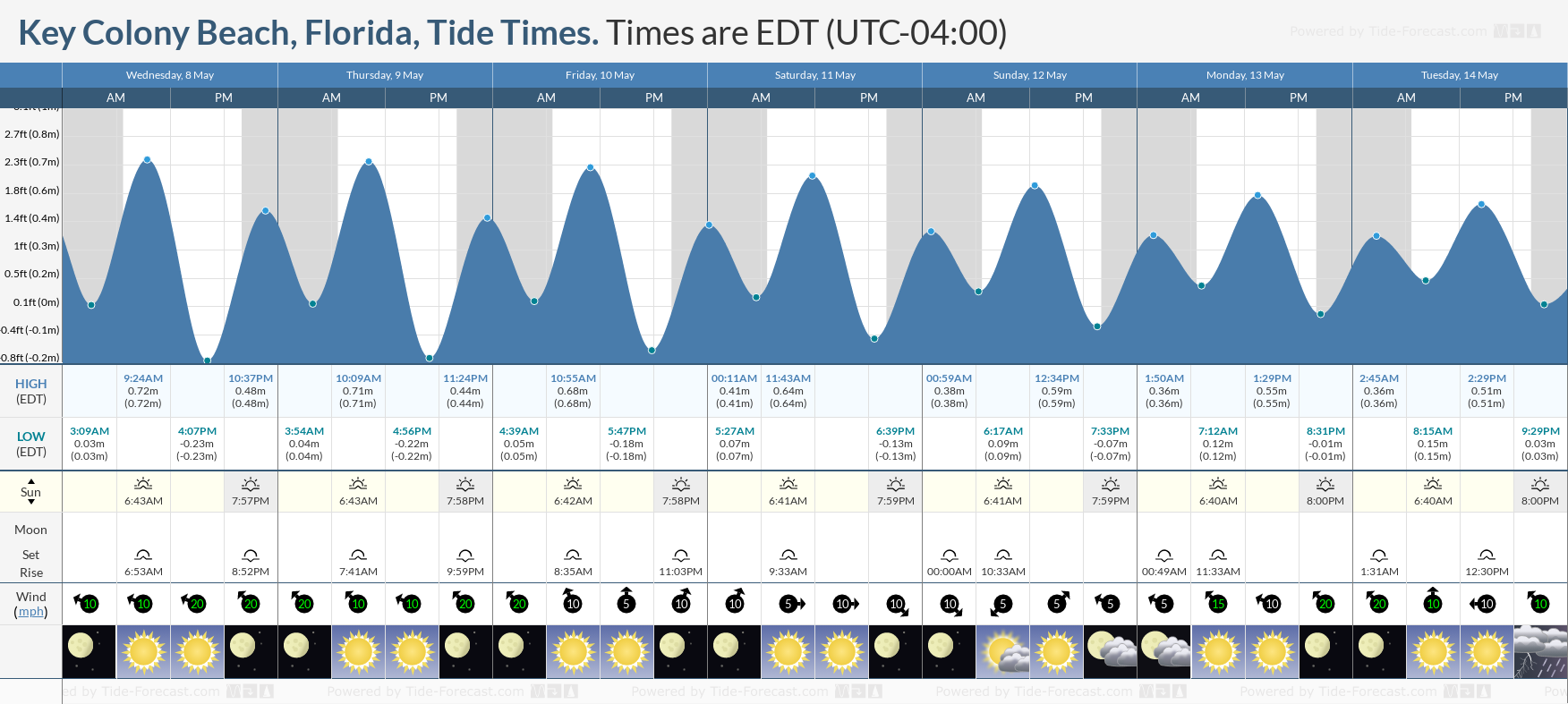Key Colony Beach, Florida Tide Chart including high and low tide times for the next 7 days