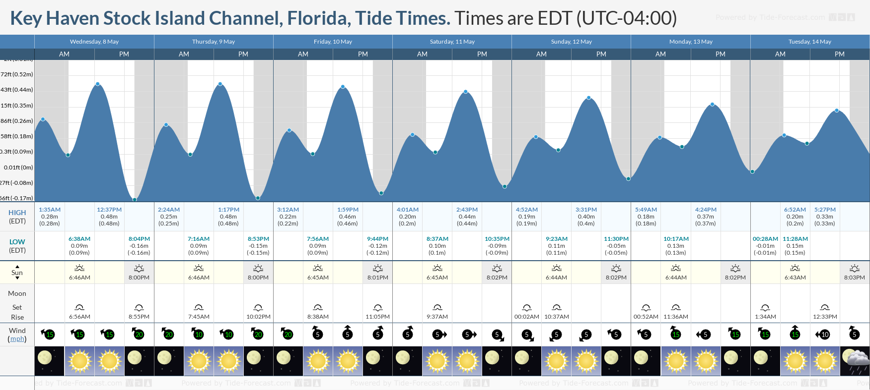 Key Haven Stock Island Channel, Florida Tide Chart including high and low tide times for the next 7 days