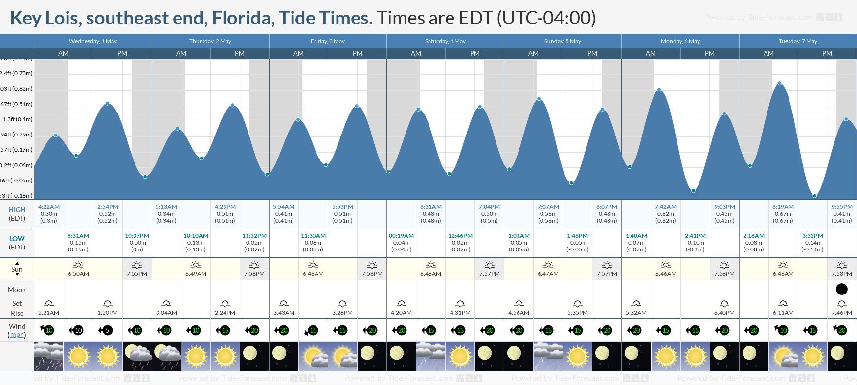 Key Lois, southeast end, Florida Tide Chart including high and low tide tide times for the next 7 days