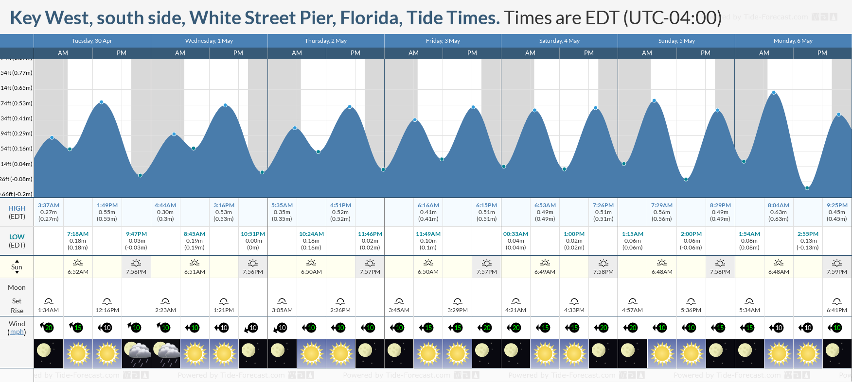 Key West, south side, White Street Pier, Florida Tide Chart including high and low tide tide times for the next 7 days