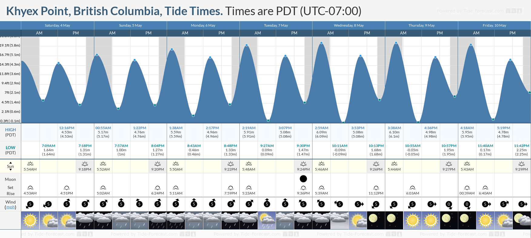 Khyex Point, British Columbia Tide Chart including high and low tide tide times for the next 7 days