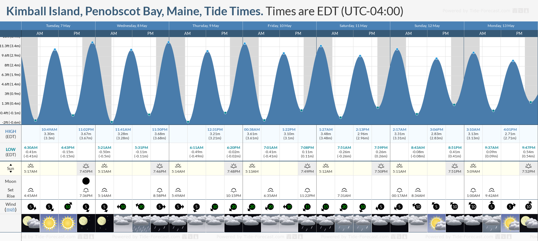 Kimball Island, Penobscot Bay, Maine Tide Chart including high and low tide tide times for the next 7 days