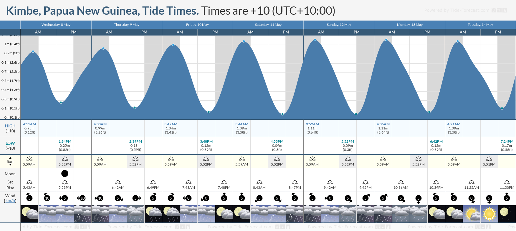 Kimbe, Papua New Guinea Tide Chart including high and low tide times for the next 7 days