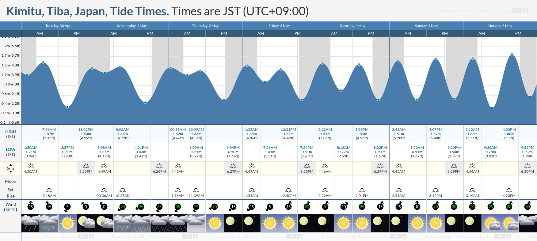 Kimitu, Tiba, Japan Tide Chart including high and low tide times for the next 7 days