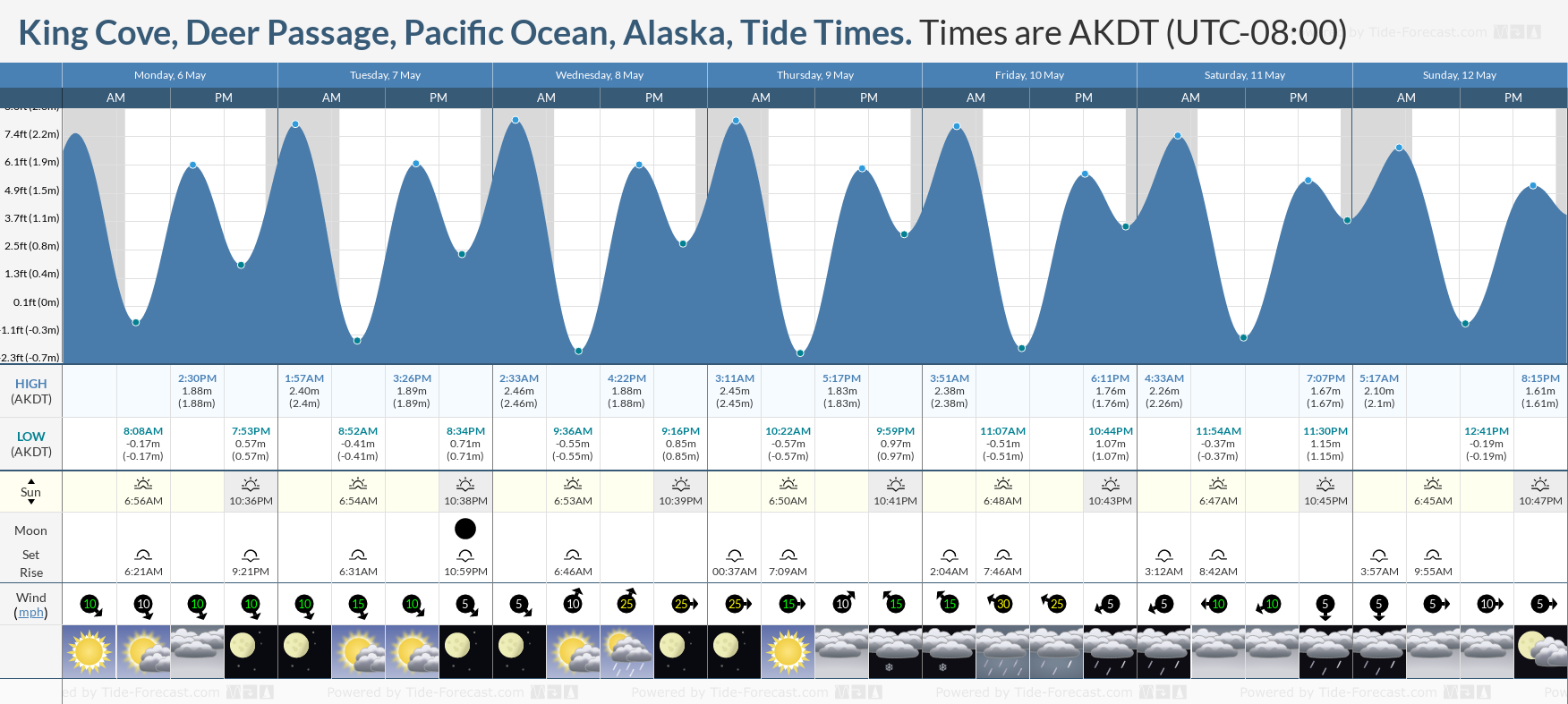King Cove, Deer Passage, Pacific Ocean, Alaska Tide Chart including high and low tide tide times for the next 7 days