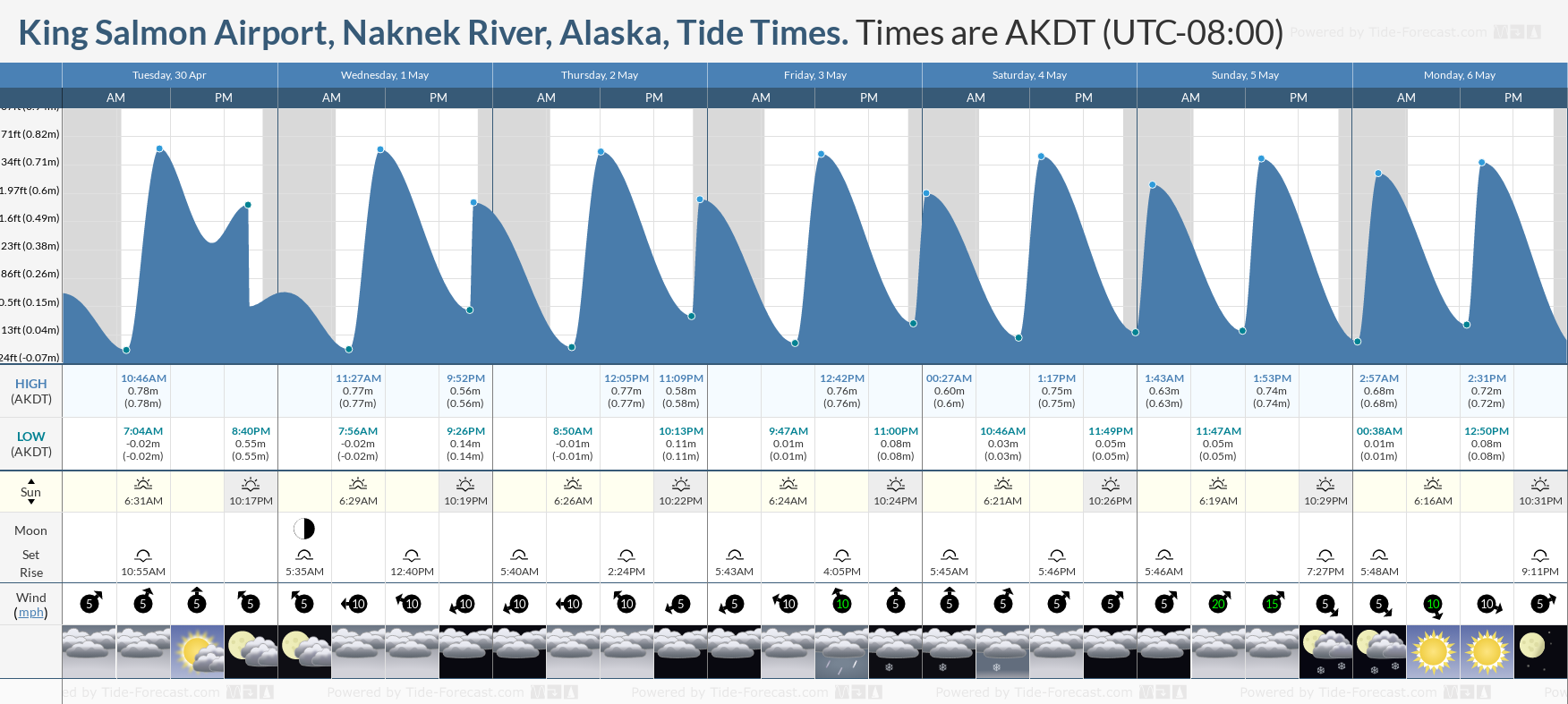 King Salmon Airport, Naknek River, Alaska Tide Chart including high and low tide times for the next 7 days