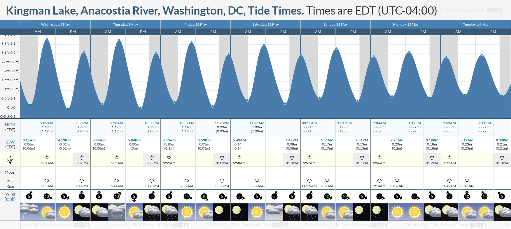 Kingman Lake, Anacostia River, Washington, DC Tide Chart including high and low tide tide times for the next 7 days