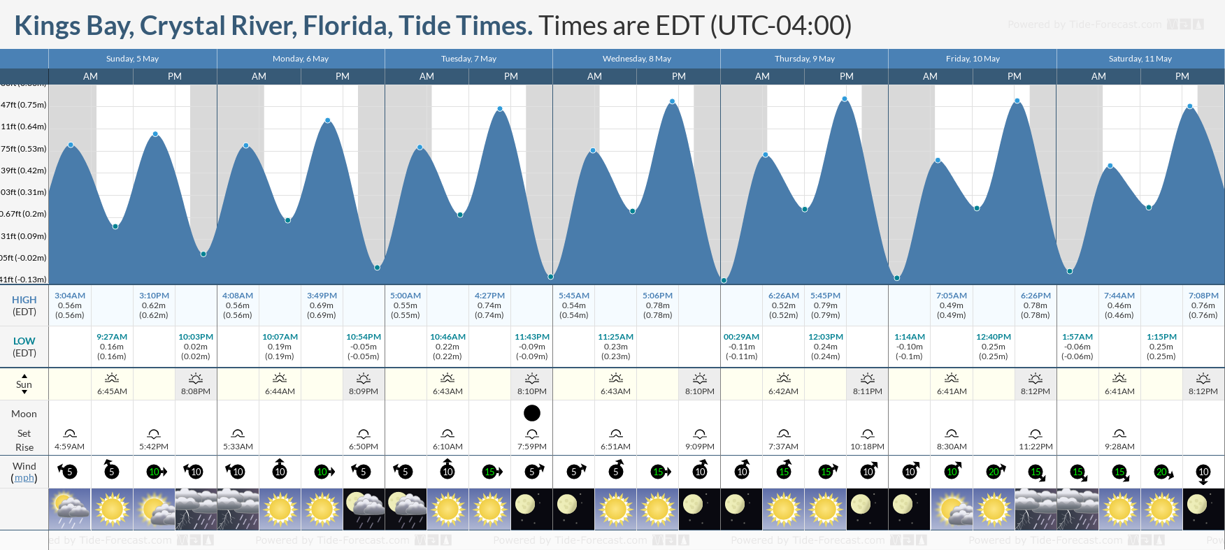 Kings Bay, Crystal River, Florida Tide Chart including high and low tide times for the next 7 days