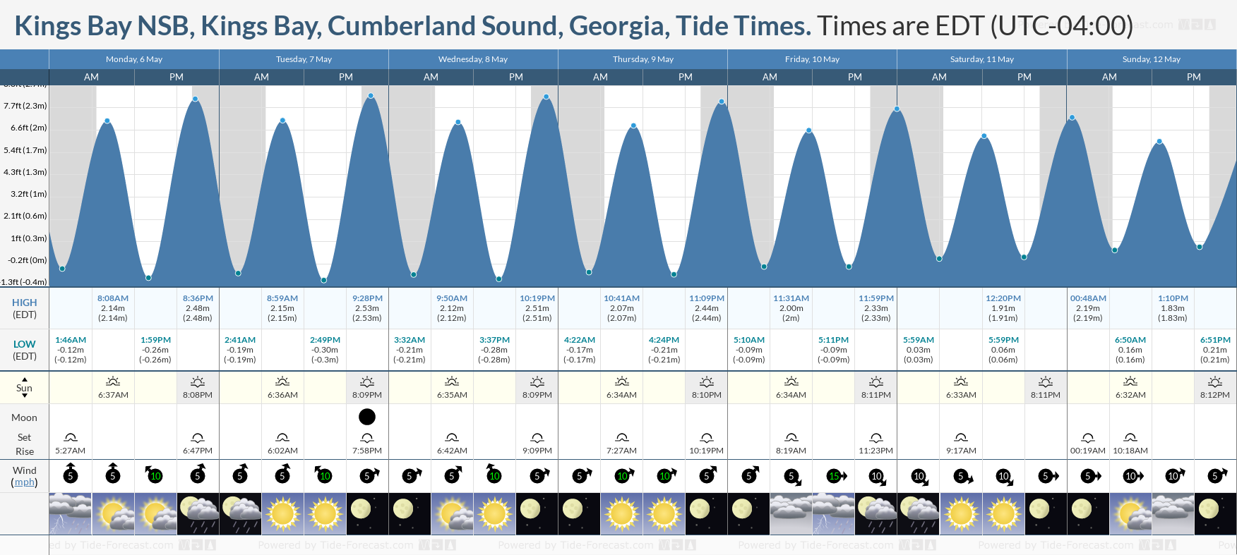 Kings Bay NSB, Kings Bay, Cumberland Sound, Georgia Tide Chart including high and low tide times for the next 7 days
