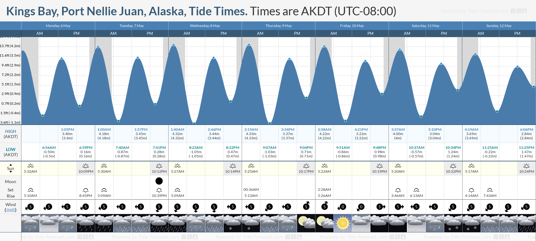Kings Bay, Port Nellie Juan, Alaska Tide Chart including high and low tide times for the next 7 days