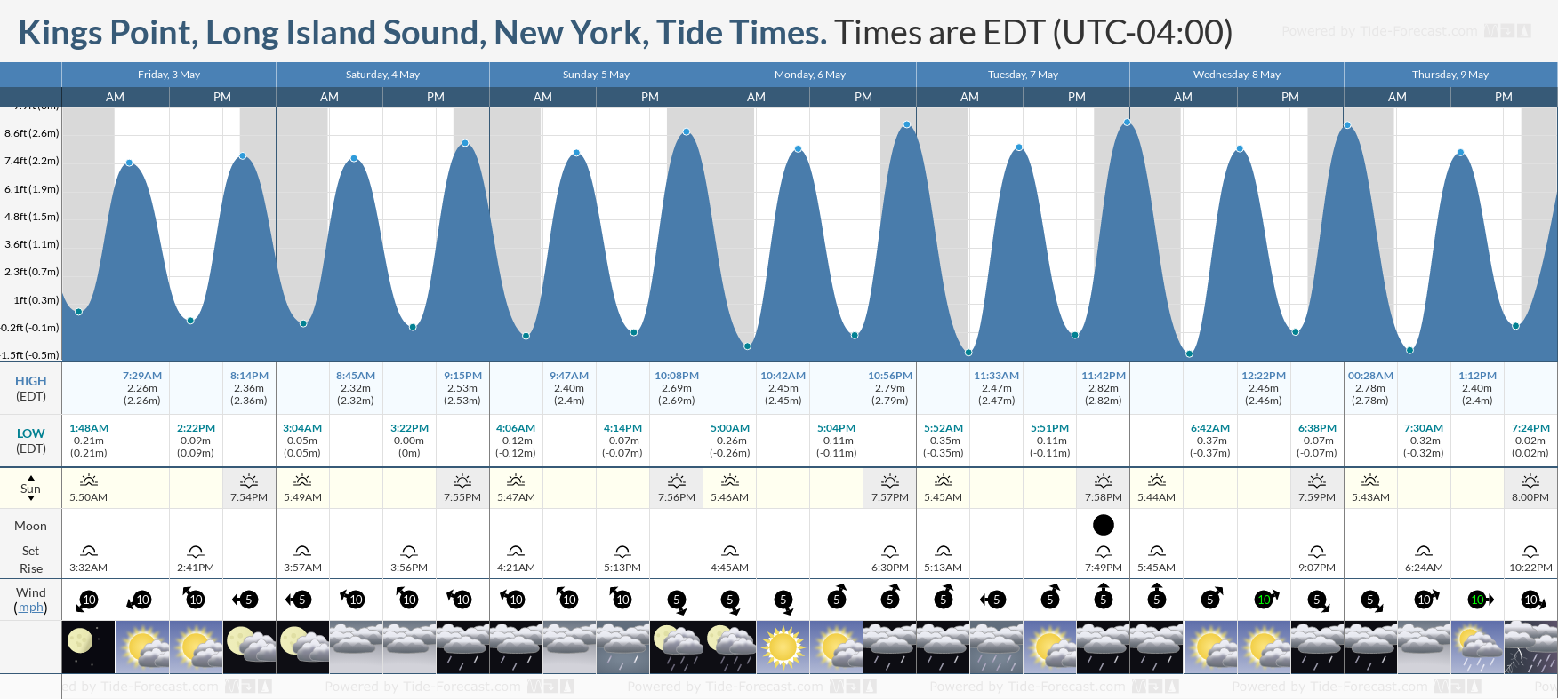 Kings Point, Long Island Sound, New York Tide Chart including high and low tide tide times for the next 7 days