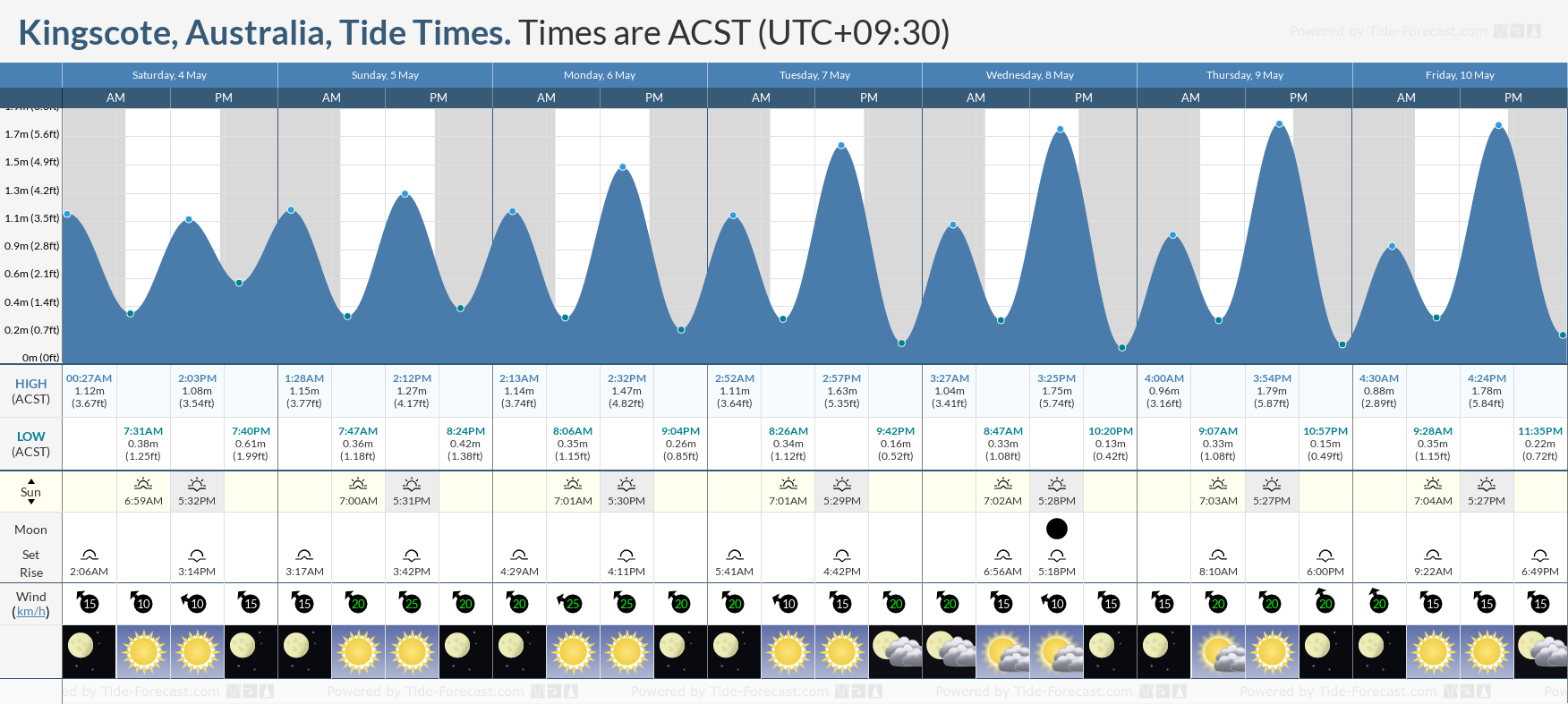 Kingscote, Australia Tide Chart including high and low tide times for the next 7 days