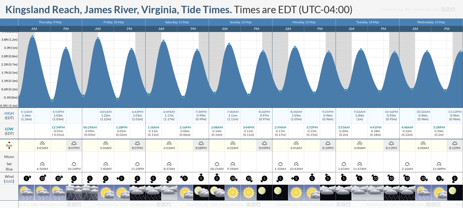 Kingsland Reach, James River, Virginia Tide Chart including high and low tide tide times for the next 7 days