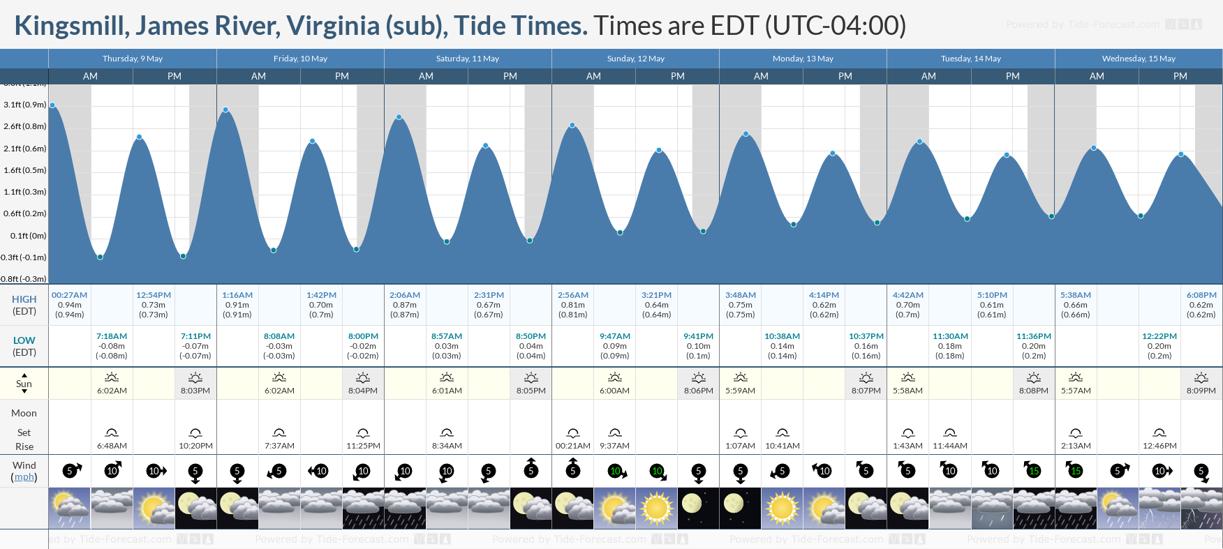 Kingsmill, James River, Virginia (sub) Tide Chart including high and low tide times for the next 7 days