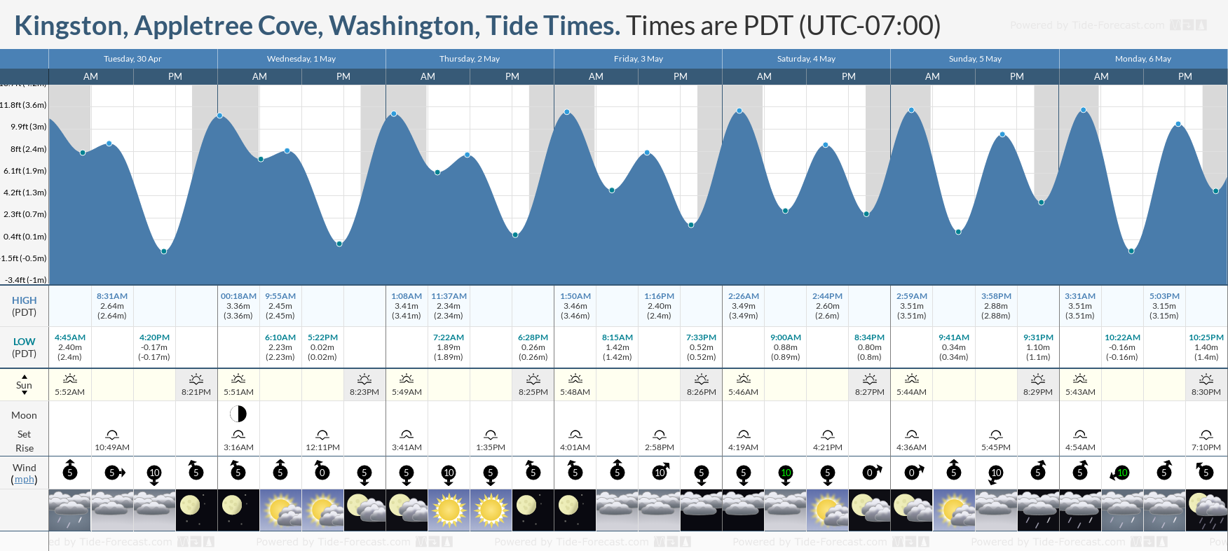 Kingston, Appletree Cove, Washington Tide Chart including high and low tide times for the next 7 days