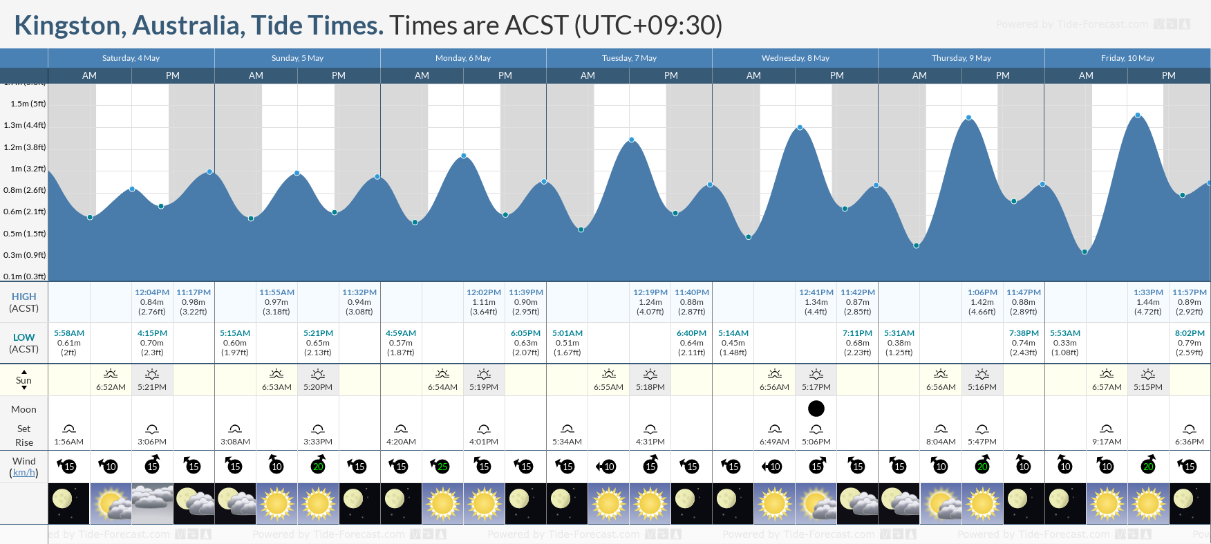 Kingston, Australia Tide Chart including high and low tide times for the next 7 days