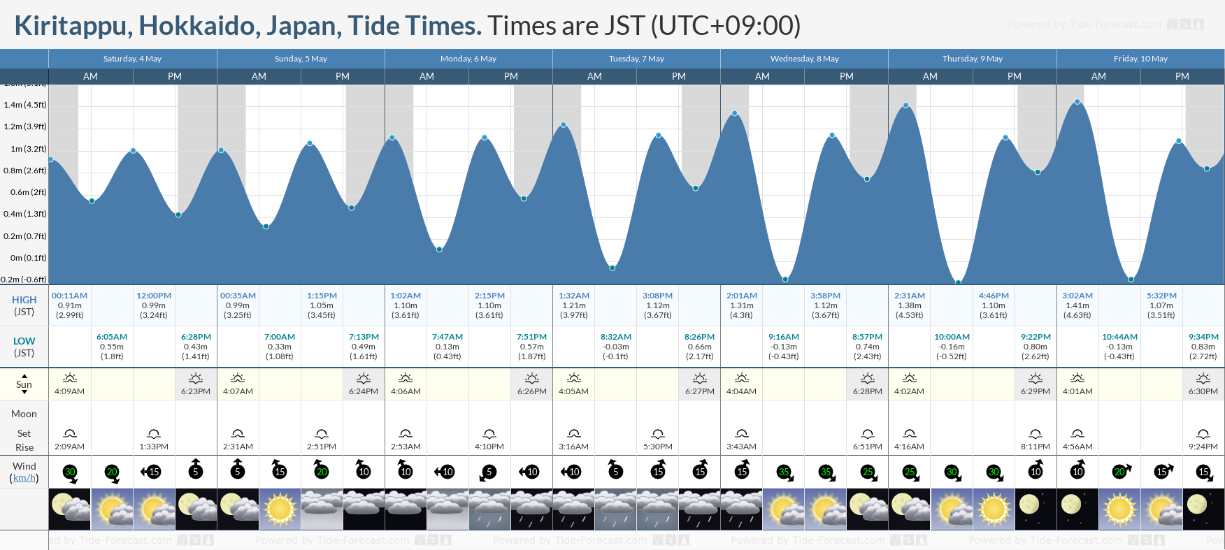 Kiritappu, Hokkaido, Japan Tide Chart including high and low tide tide times for the next 7 days