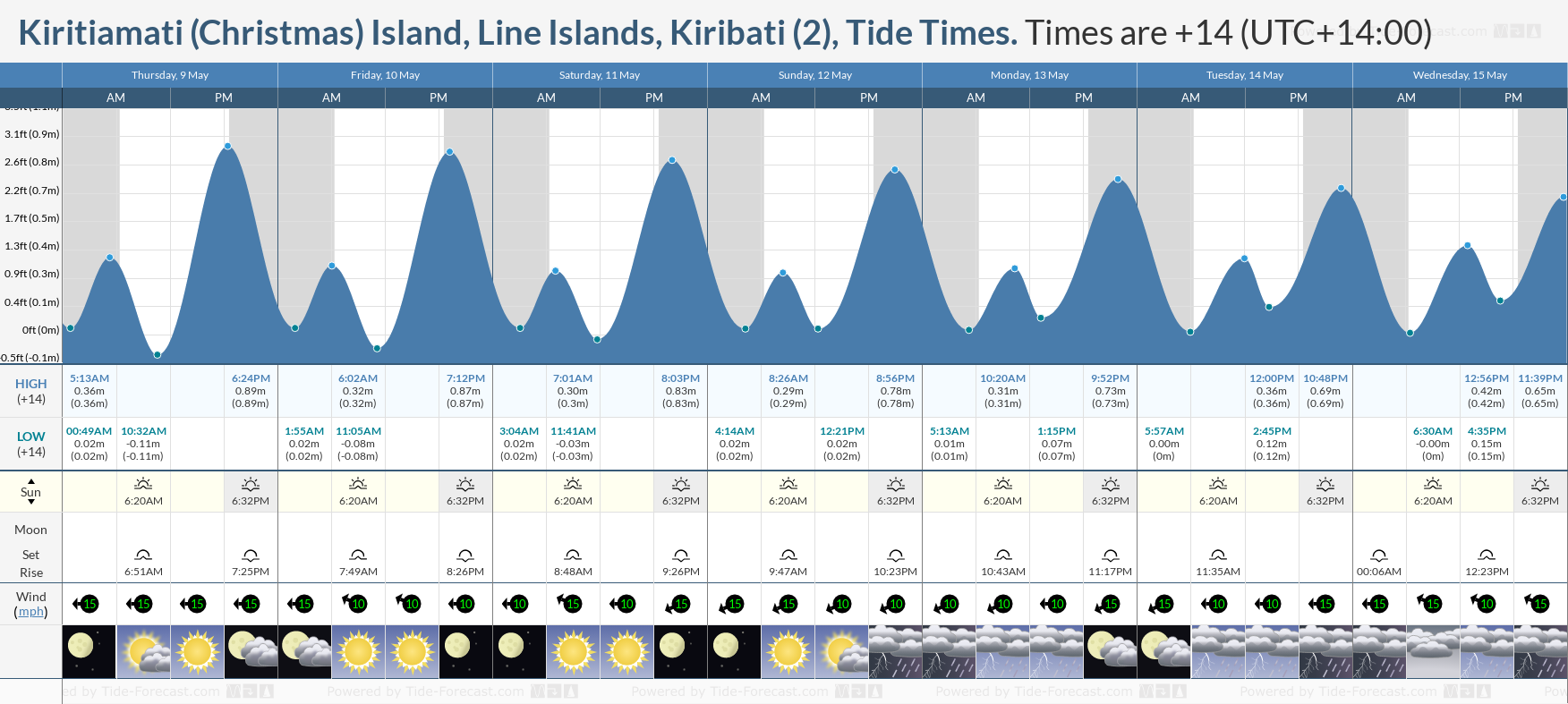 Kiritiamati (Christmas) Island, Line Islands, Kiribati (2) Tide Chart including high and low tide tide times for the next 7 days