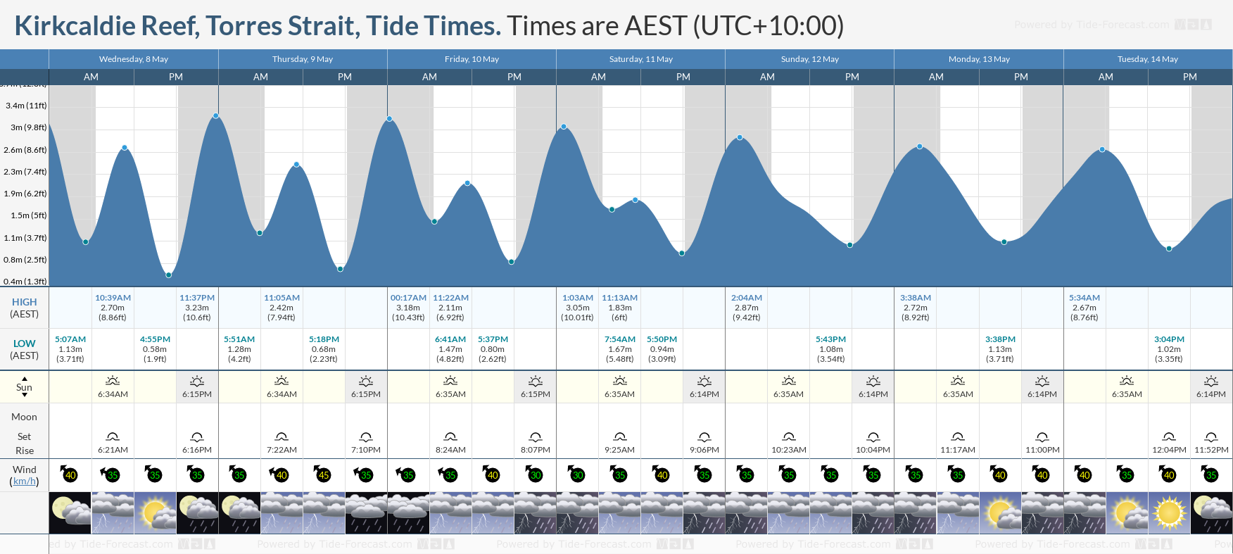 Kirkcaldie Reef, Torres Strait Tide Chart including high and low tide tide times for the next 7 days
