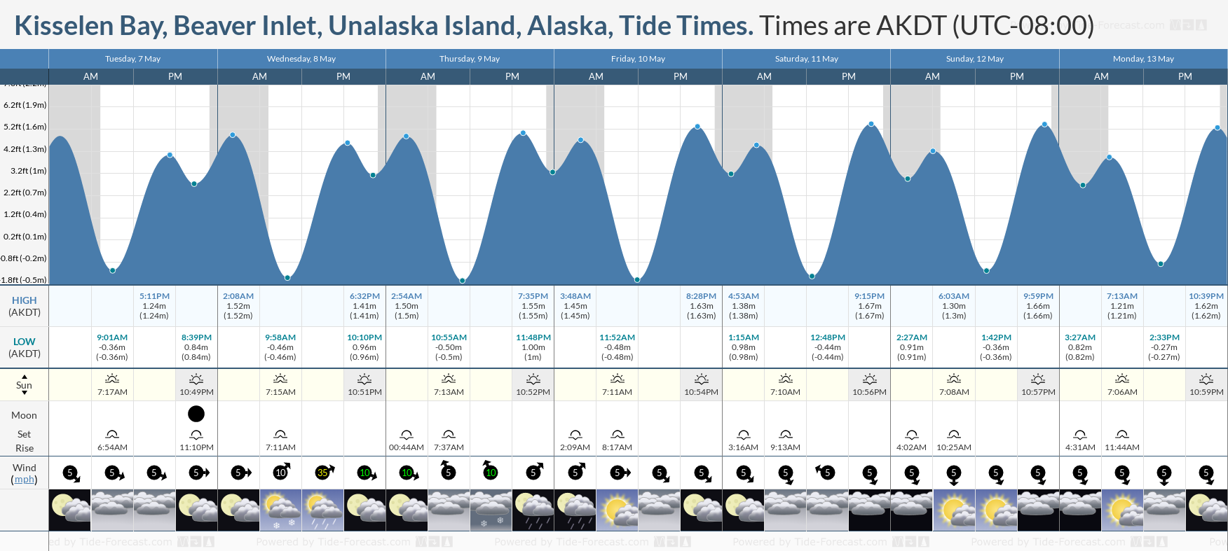 Kisselen Bay, Beaver Inlet, Unalaska Island, Alaska Tide Chart including high and low tide times for the next 7 days