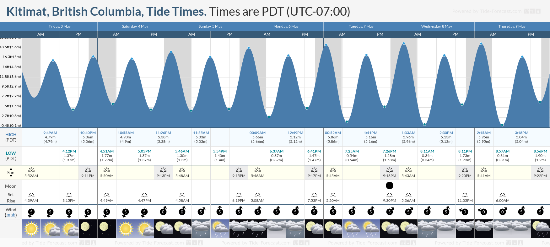 Kitimat, British Columbia Tide Chart including high and low tide tide times for the next 7 days