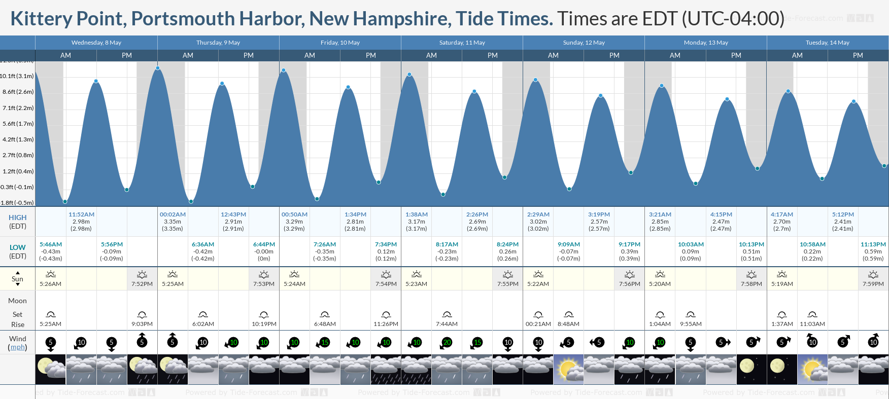 Kittery Point, Portsmouth Harbor, New Hampshire Tide Chart including high and low tide times for the next 7 days