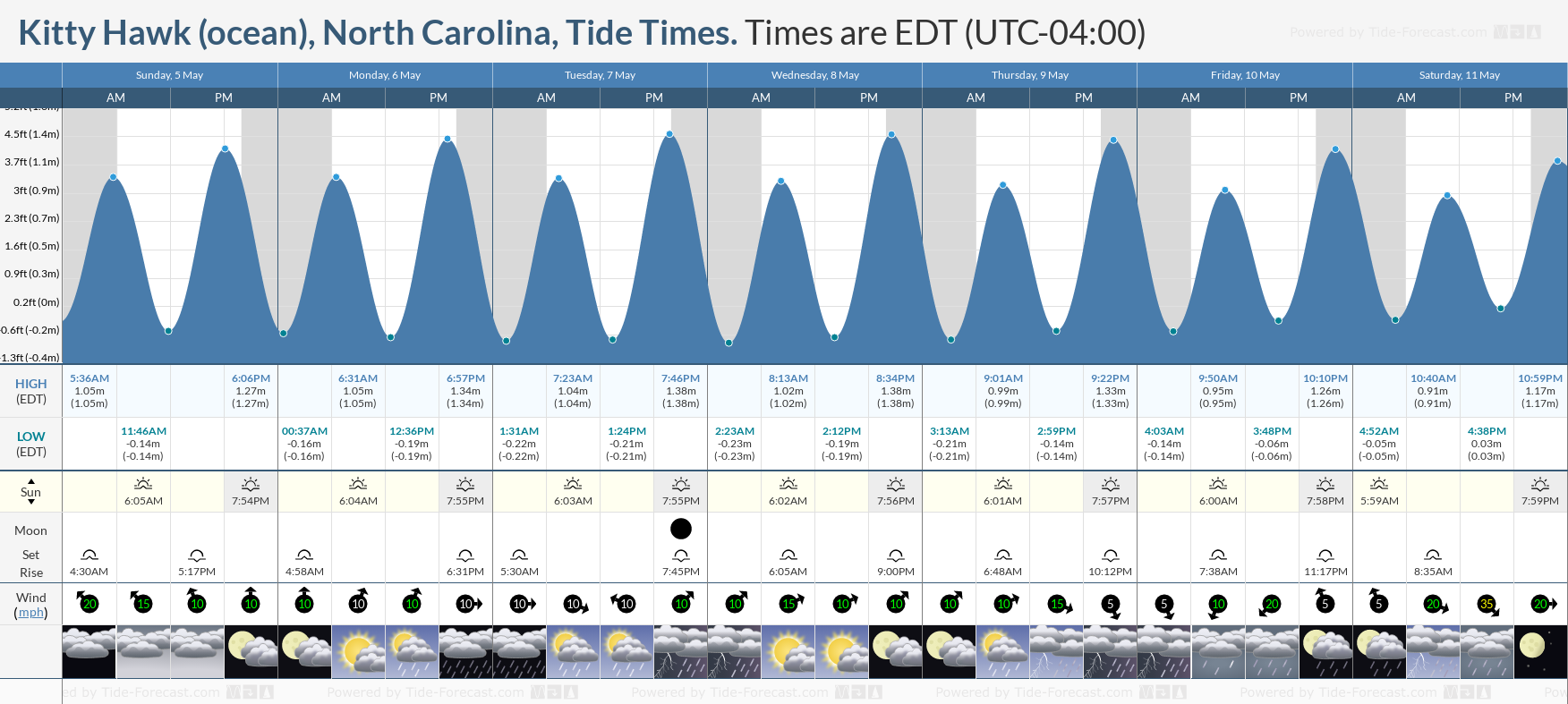 Kitty Hawk (ocean), North Carolina Tide Chart including high and low tide tide times for the next 7 days