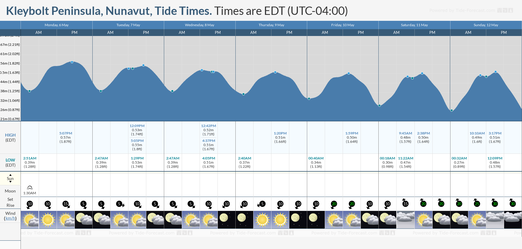 Kleybolt Peninsula, Nunavut Tide Chart including high and low tide tide times for the next 7 days