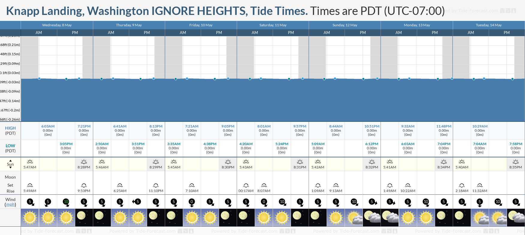 Knapp Landing, Washington IGNORE HEIGHTS Tide Chart including high and low tide tide times for the next 7 days