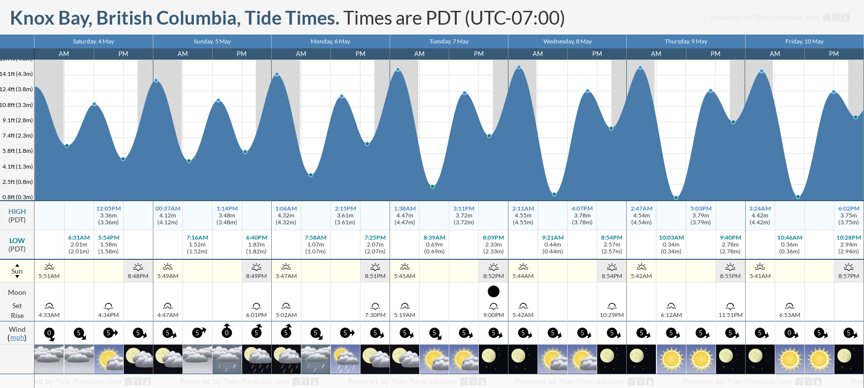 Knox Bay, British Columbia Tide Chart including high and low tide tide times for the next 7 days
