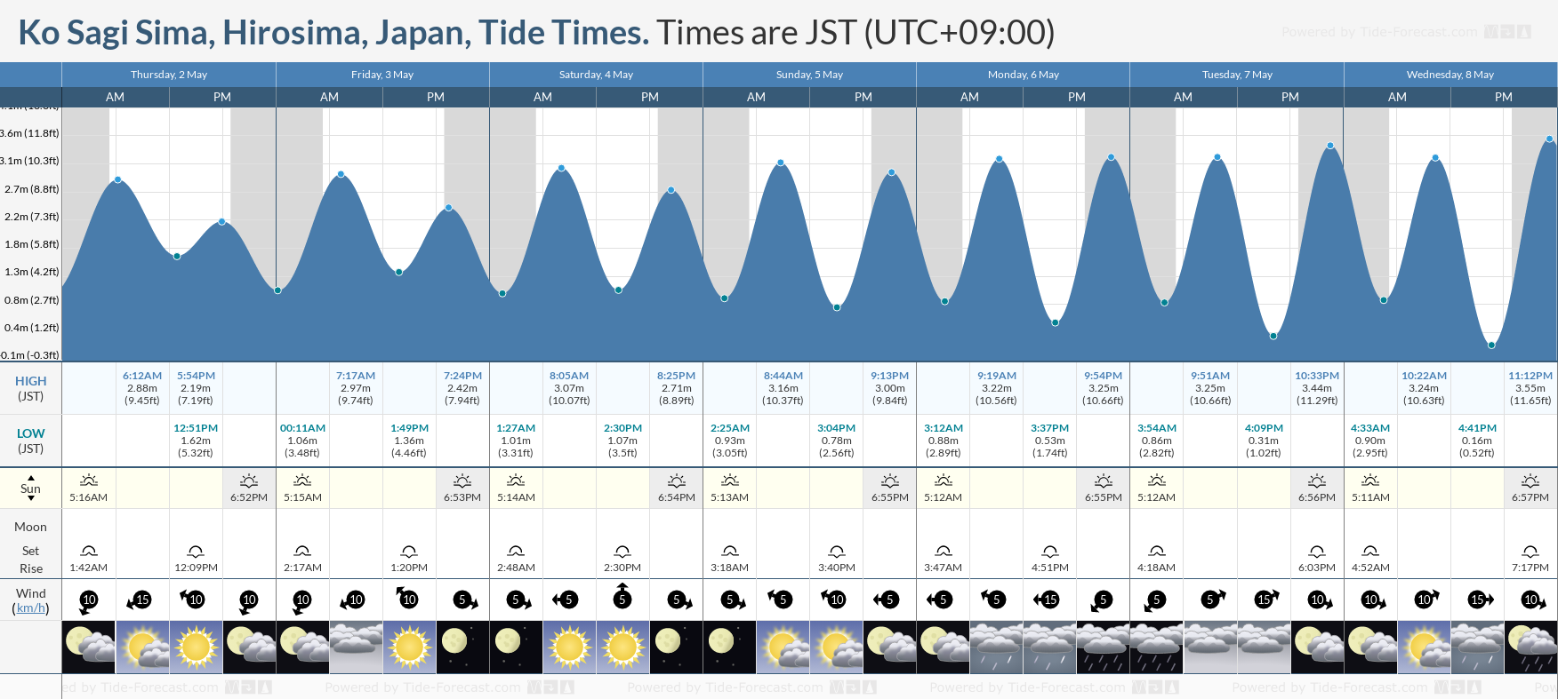 Ko Sagi Sima, Hirosima, Japan Tide Chart including high and low tide times for the next 7 days