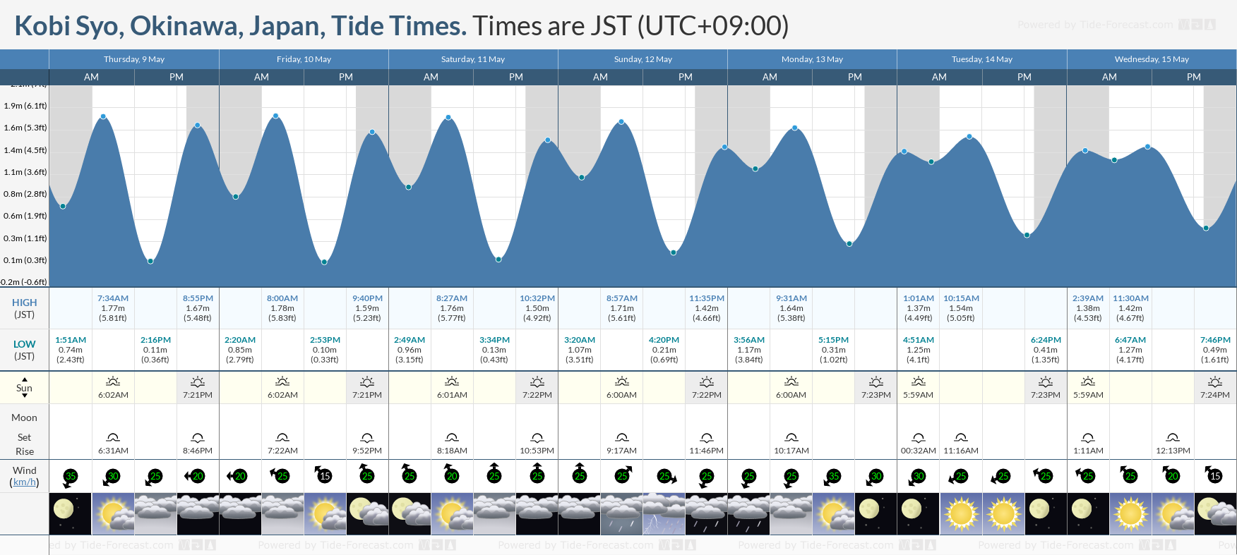 Kobi Syo, Okinawa, Japan Tide Chart including high and low tide times for the next 7 days