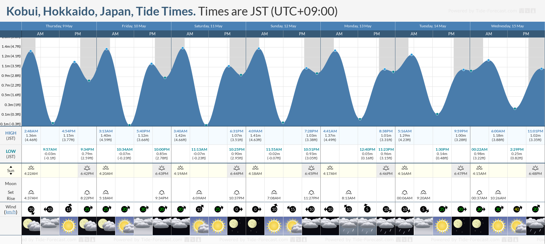 Kobui, Hokkaido, Japan Tide Chart including high and low tide times for the next 7 days