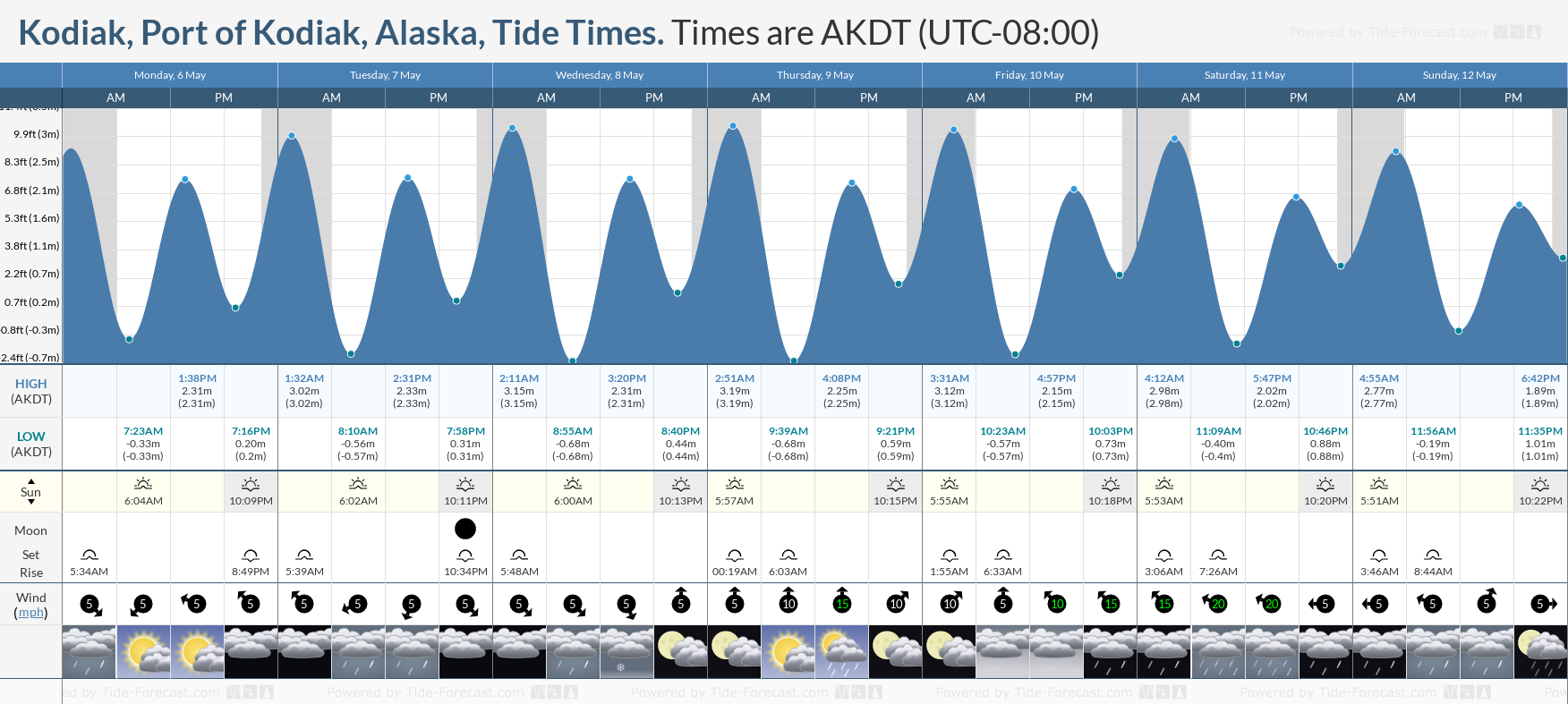 Kodiak, Port of Kodiak, Alaska Tide Chart including high and low tide times for the next 7 days