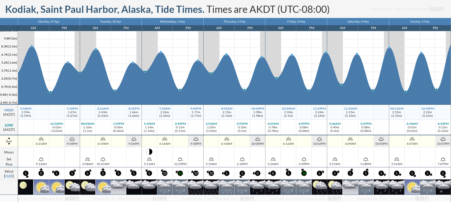 Kodiak, Saint Paul Harbor, Alaska Tide Chart including high and low tide times for the next 7 days