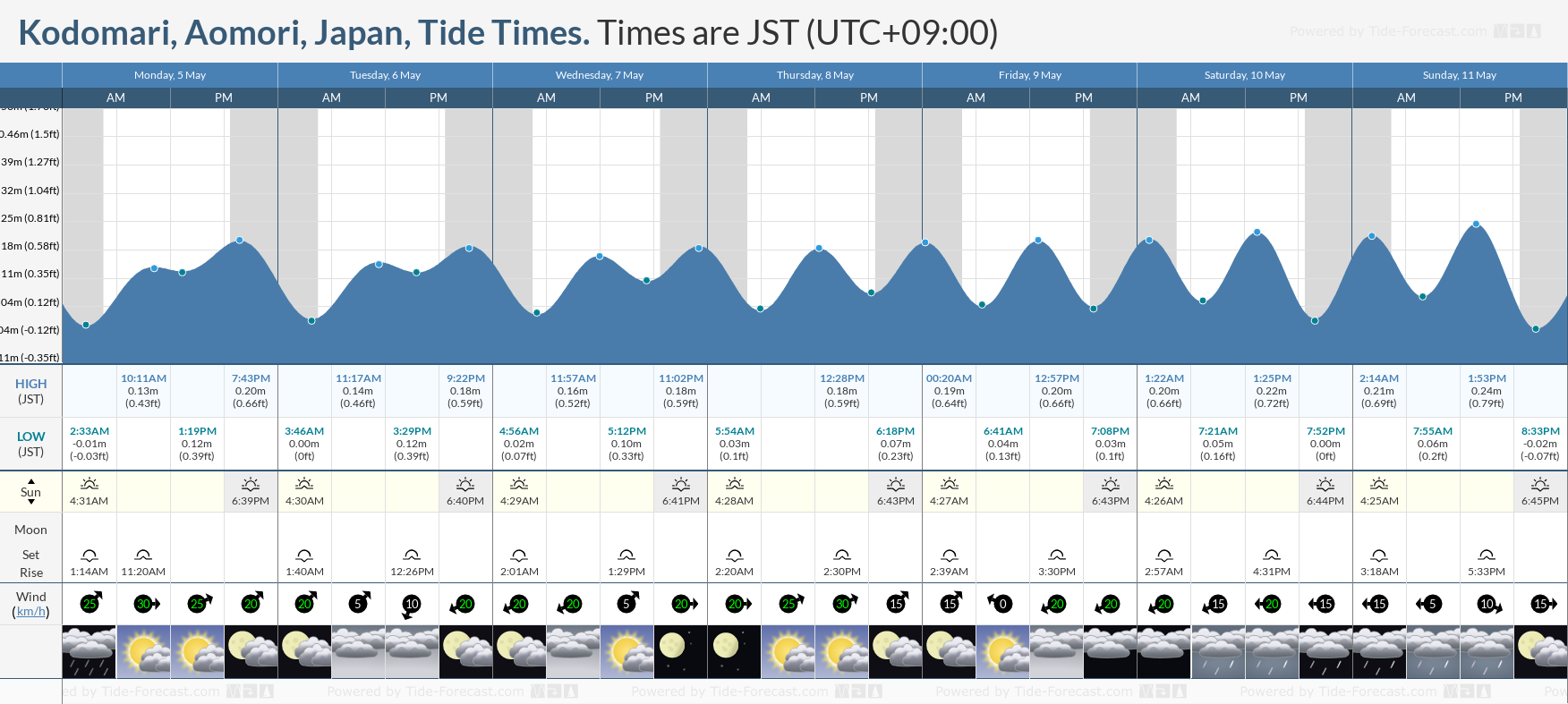 Kodomari, Aomori, Japan Tide Chart including high and low tide times for the next 7 days