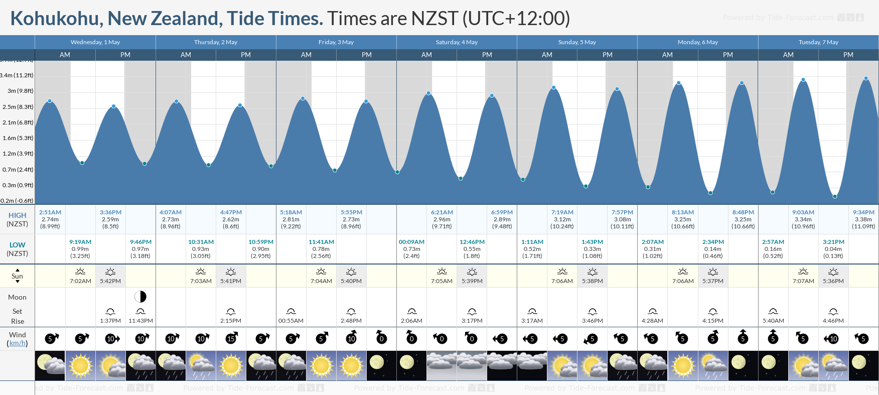 Kohukohu, New Zealand Tide Chart including high and low tide tide times for the next 7 days