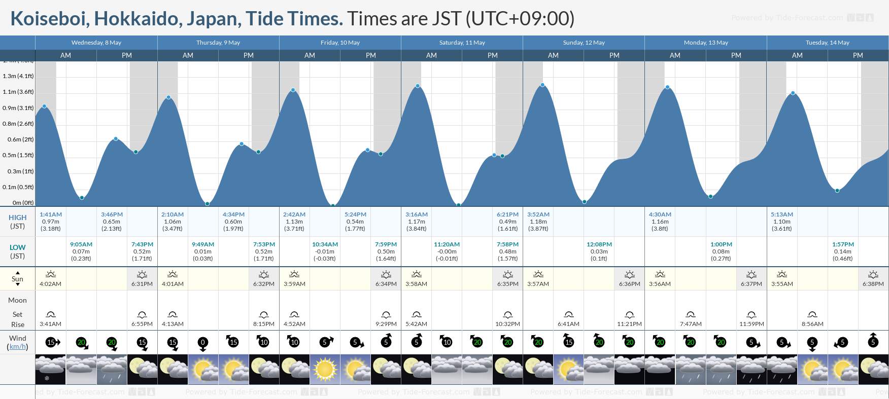 Koiseboi, Hokkaido, Japan Tide Chart including high and low tide tide times for the next 7 days