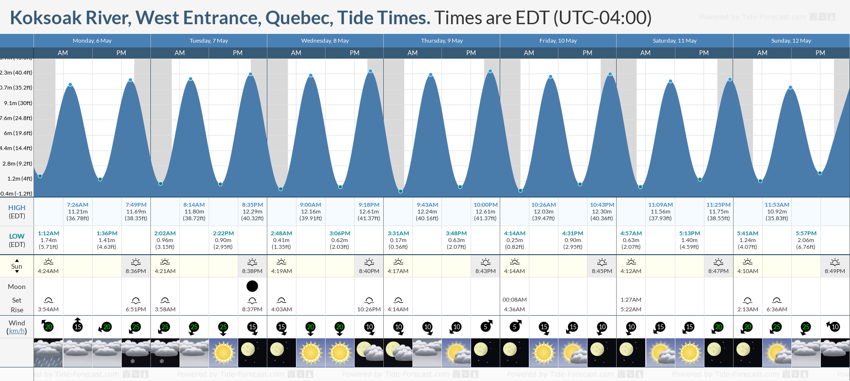 Koksoak River, West Entrance, Quebec Tide Chart including high and low tide times for the next 7 days