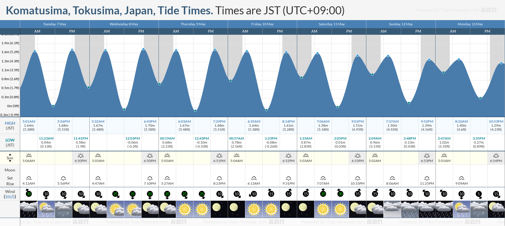 Komatusima, Tokusima, Japan Tide Chart including high and low tide times for the next 7 days