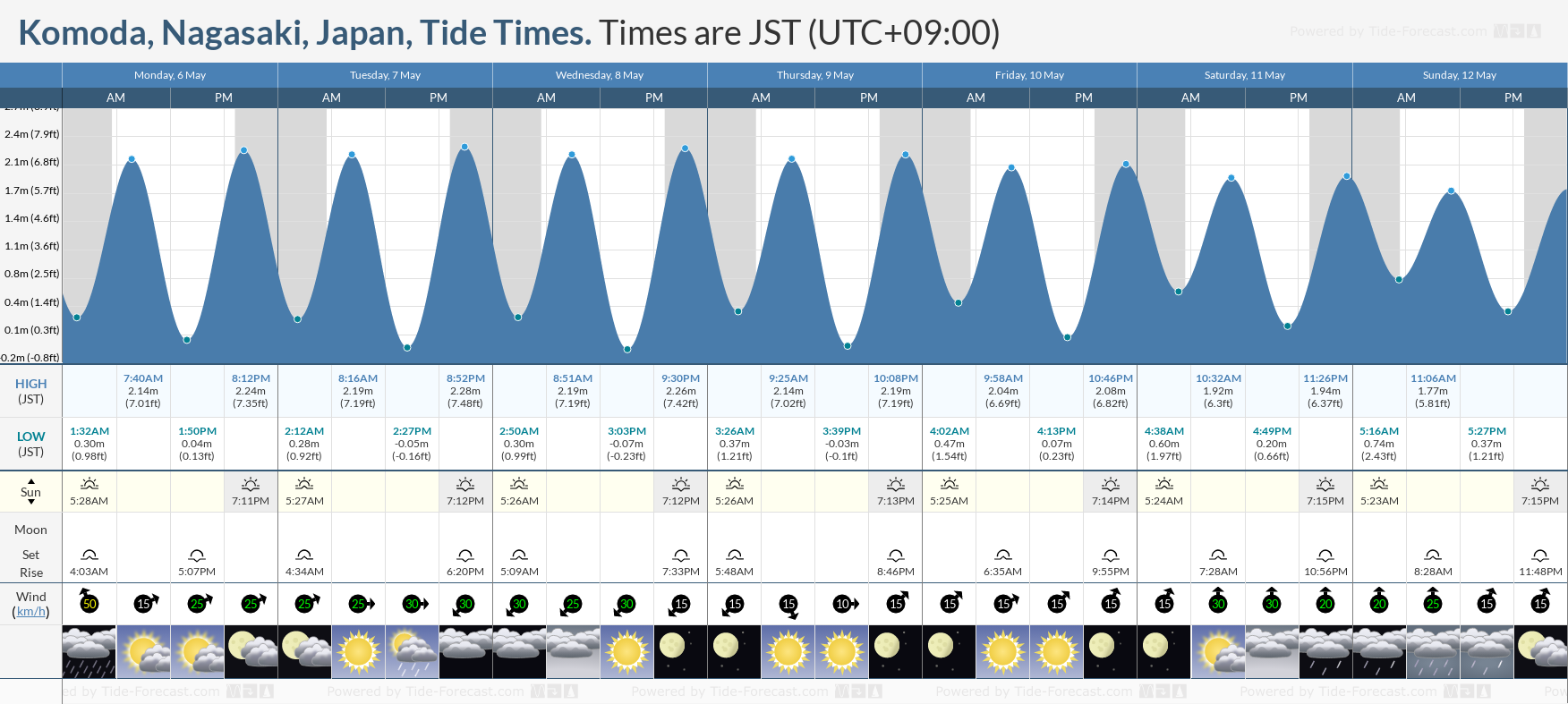 Komoda, Nagasaki, Japan Tide Chart including high and low tide times for the next 7 days