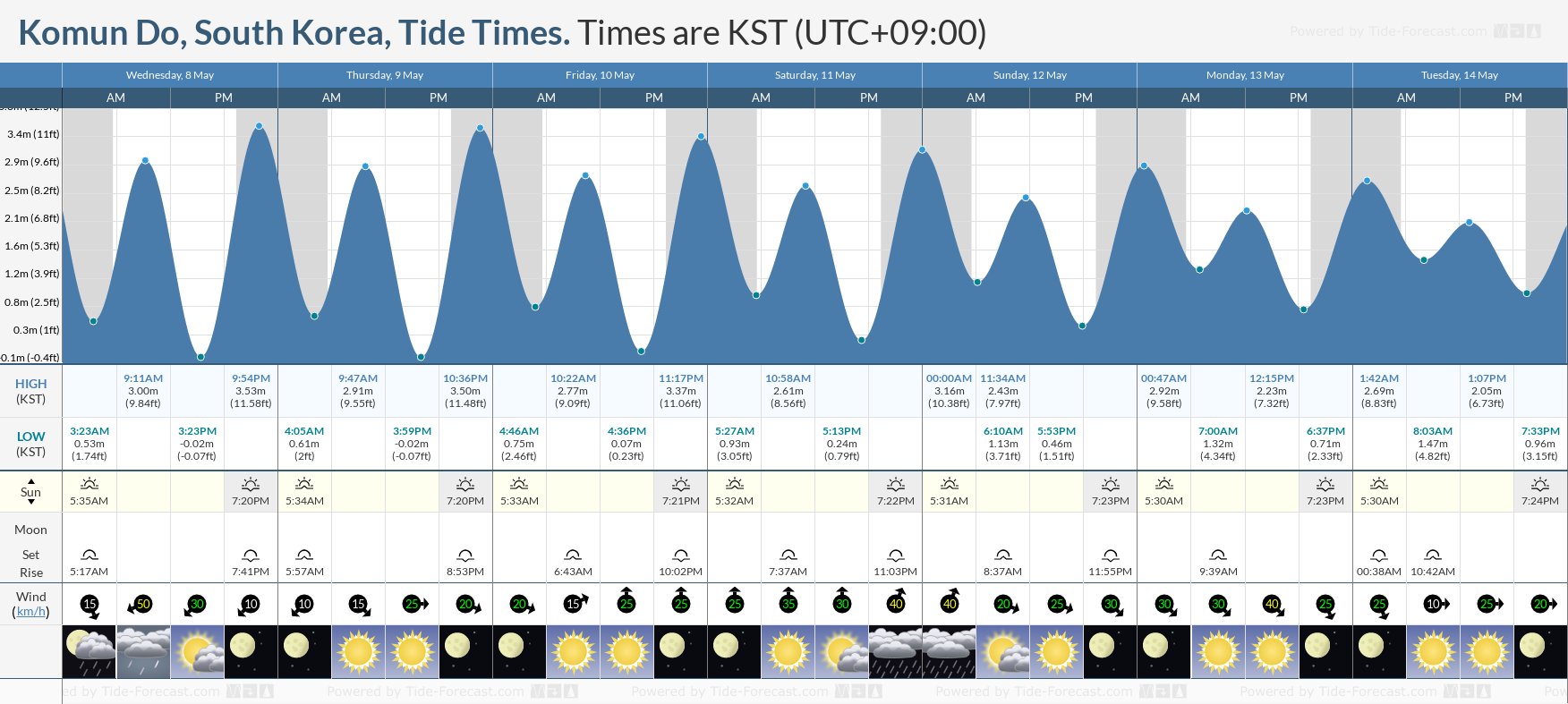 Komun Do, South Korea Tide Chart including high and low tide tide times for the next 7 days