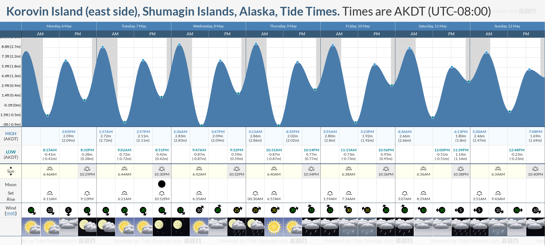 Korovin Island (east side), Shumagin Islands, Alaska Tide Chart including high and low tide tide times for the next 7 days