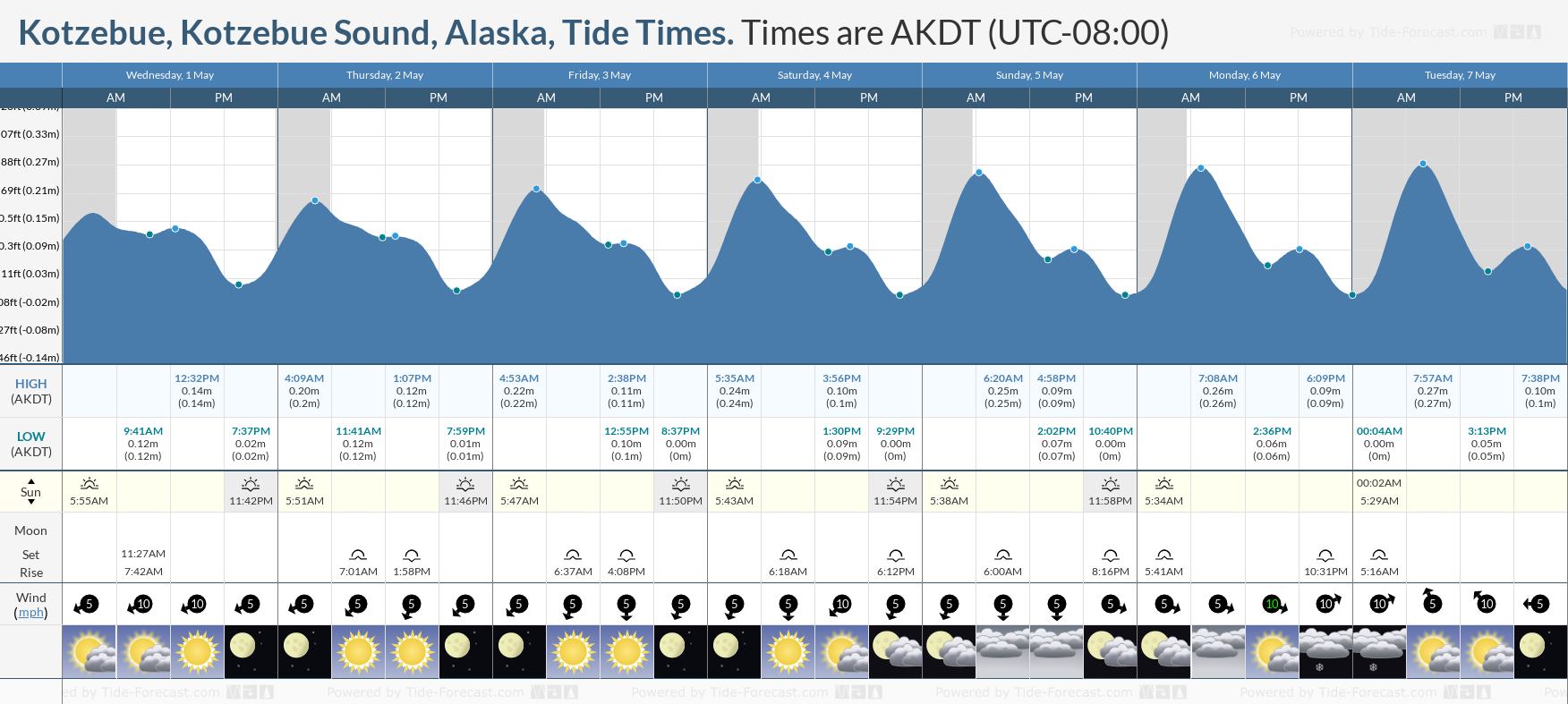 Kotzebue, Kotzebue Sound, Alaska Tide Chart including high and low tide times for the next 7 days