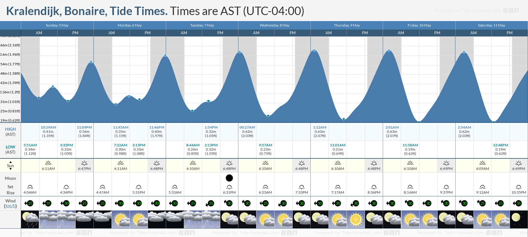 Kralendijk, Bonaire Tide Chart including high and low tide tide times for the next 7 days