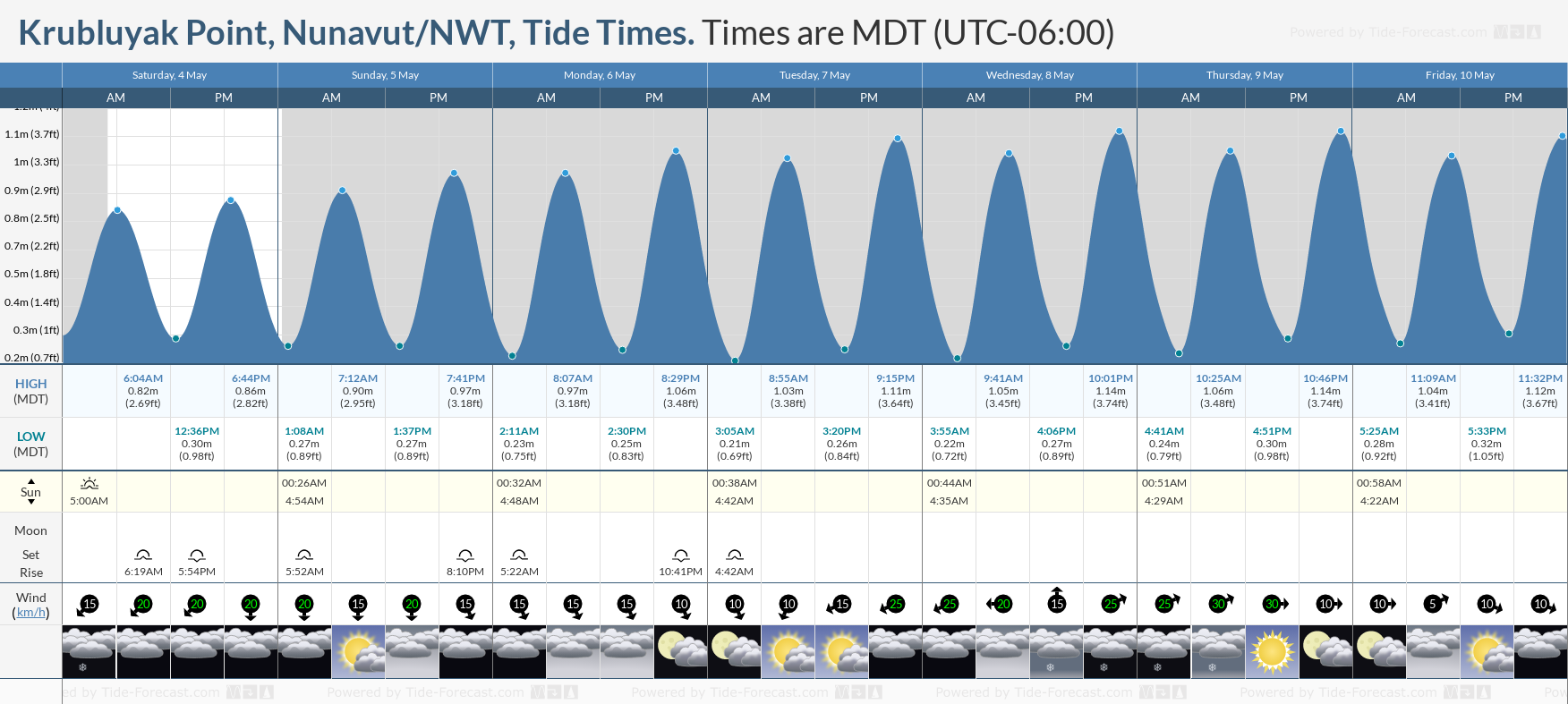 Krubluyak Point, Nunavut/NWT Tide Chart including high and low tide times for the next 7 days