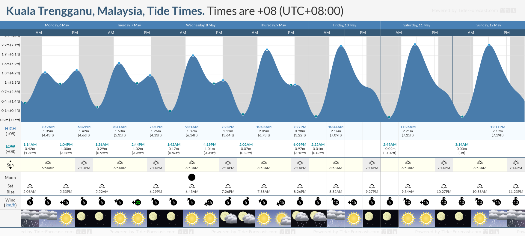 Kuala Trengganu, Malaysia Tide Chart including high and low tide tide times for the next 7 days