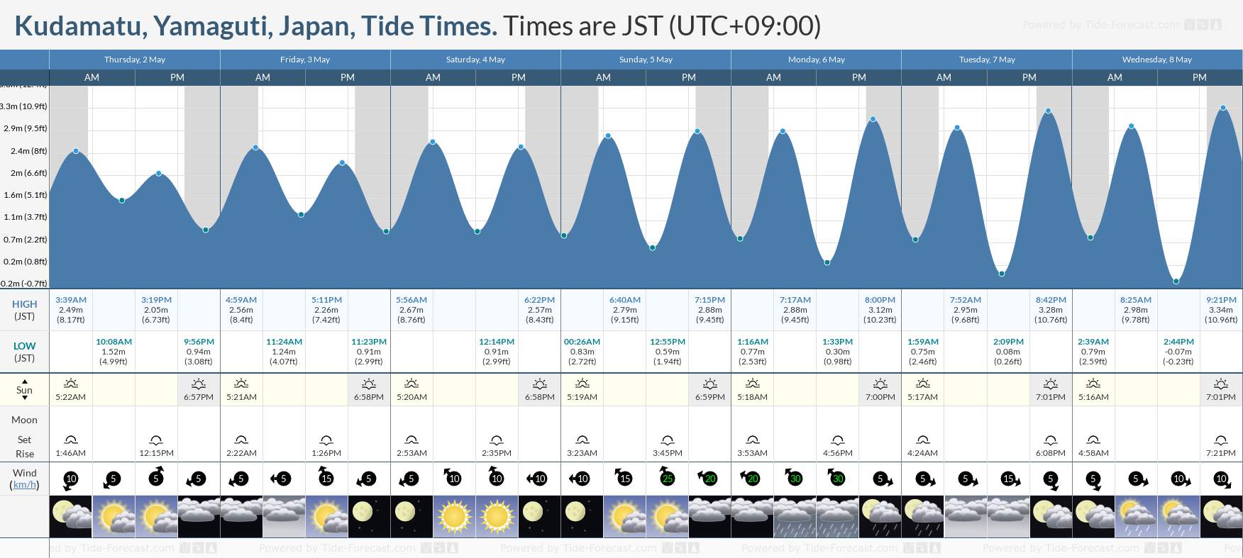 Kudamatu, Yamaguti, Japan Tide Chart including high and low tide tide times for the next 7 days
